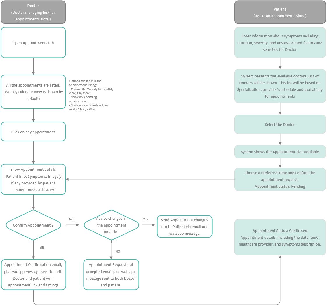 Telmeds flow diagram 2